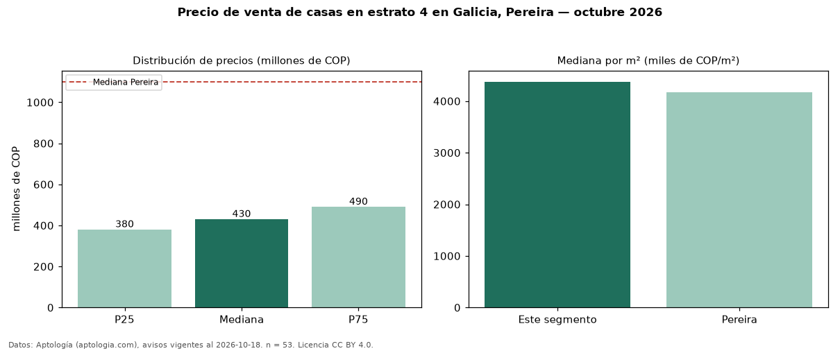 Precio de venta de casas en estrato 4 en Galicia, Pereira — octubre 2026
