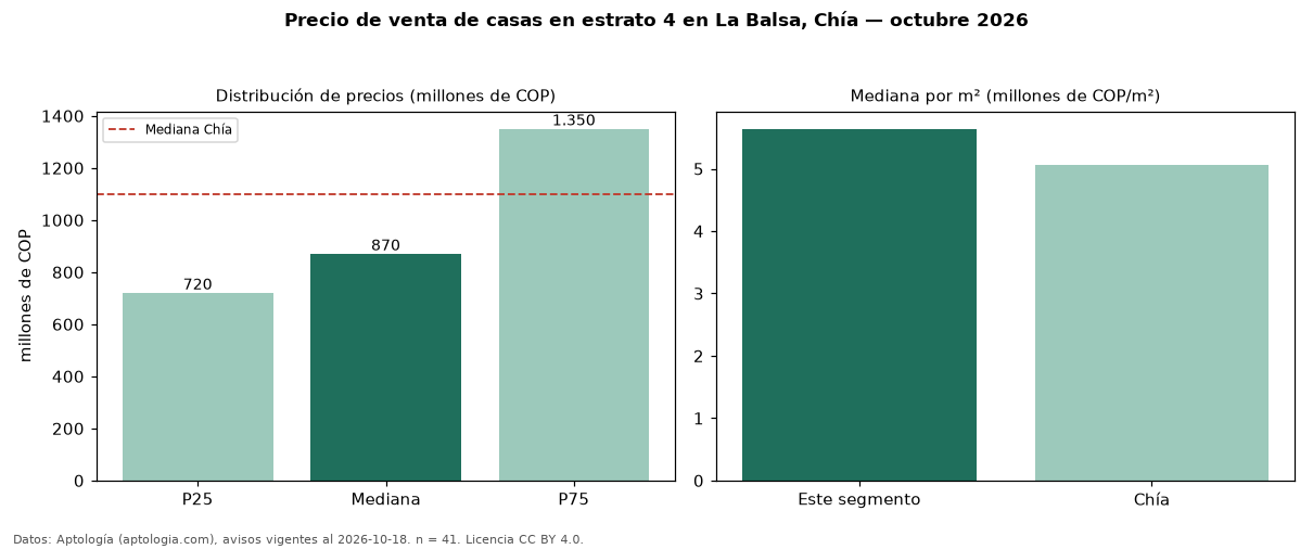 Precio de venta de casas en estrato 4 en La Balsa, Chía — octubre 2026