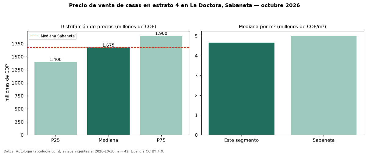 Precio de venta de casas en estrato 4 en La Doctora, Sabaneta — octubre 2026