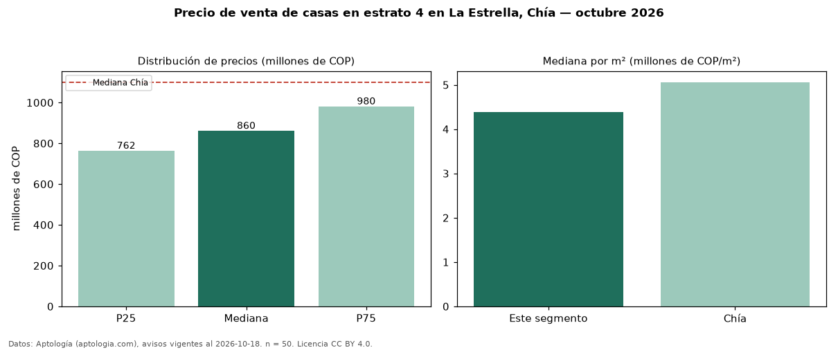 Precio de venta de casas en estrato 4 en La Estrella, Chía — octubre 2026