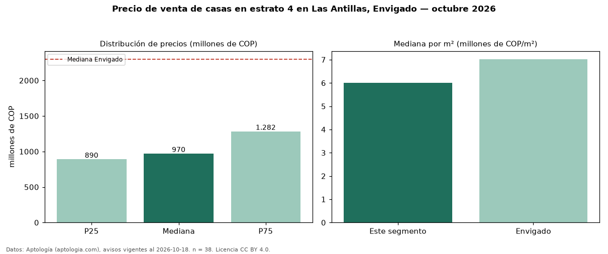 Precio de venta de casas en estrato 4 en Las Antillas, Envigado — octubre 2026