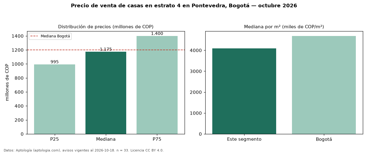 Precio de venta de casas en estrato 4 en Pontevedra, Bogotá — octubre 2026