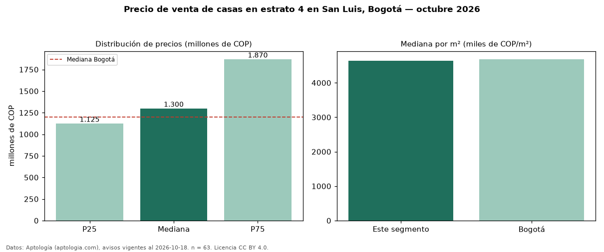 Precio de venta de casas en estrato 4 en San Luis, Bogotá — octubre 2026