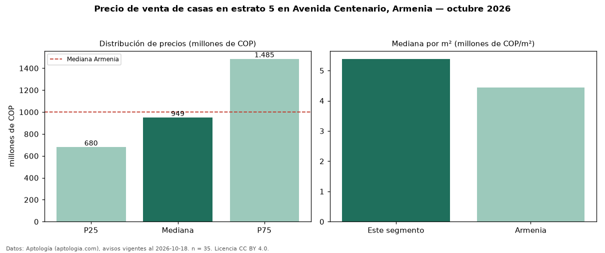 Precio de venta de casas en estrato 5 en Avenida Centenario, Armenia — octubre 2026