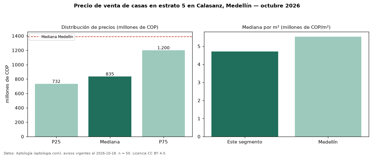 Precio de venta de casas en estrato 5 en Calasanz, Medellín — octubre 2026