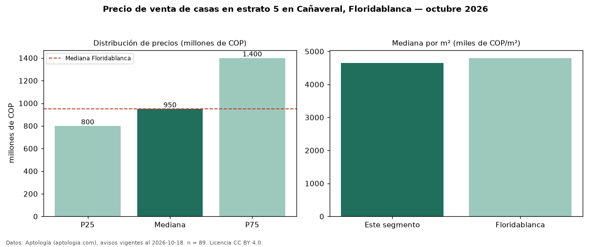 Precio de venta de casas en estrato 5 en Cañaveral, Floridablanca — octubre 2026