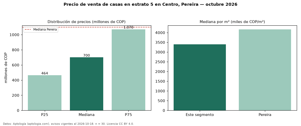 Precio de venta de casas en estrato 5 en Centro, Pereira — octubre 2026