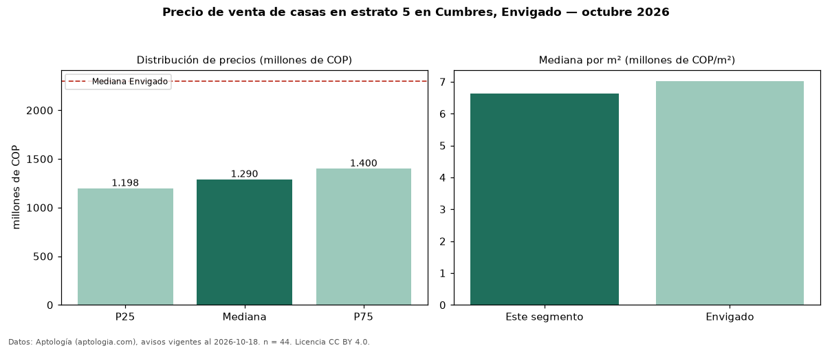 Precio de venta de casas en estrato 5 en Cumbres, Envigado — octubre 2026