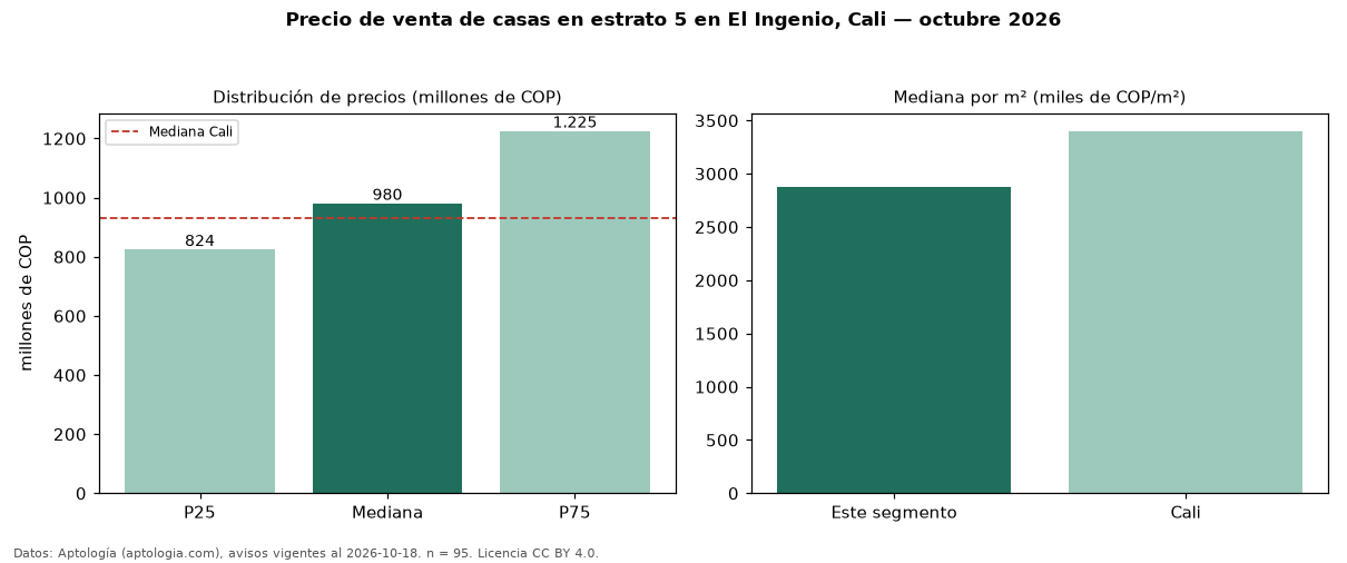Precio de venta de casas en estrato 5 en El Ingenio, Cali — octubre 2026