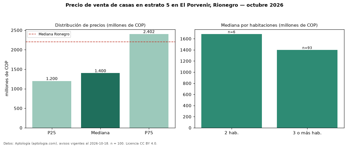 Precio de venta de casas en estrato 5 en El Porvenir, Rionegro — octubre 2026
