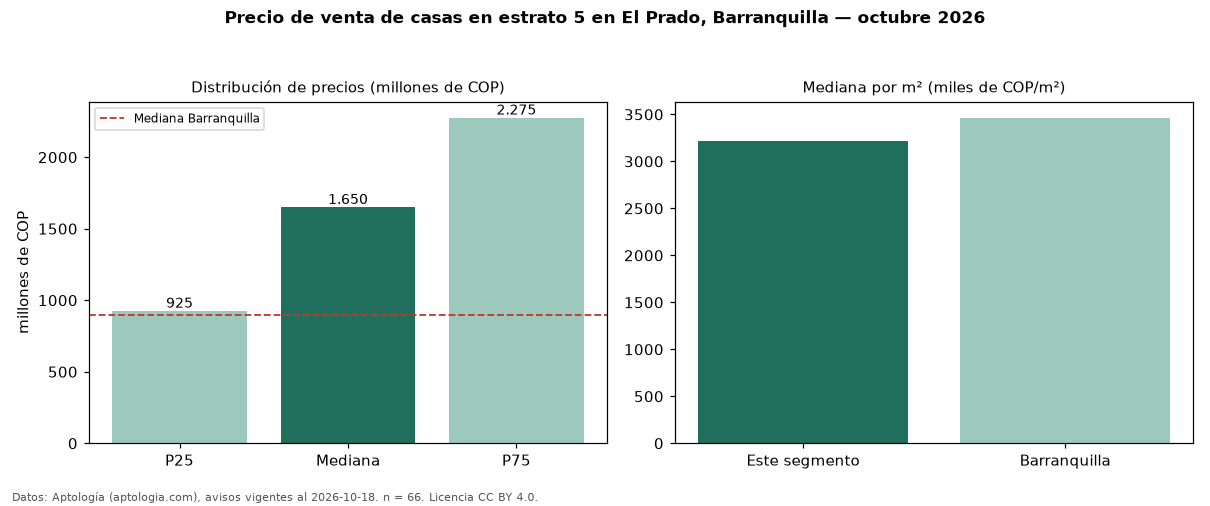Precio de venta de casas en estrato 5 en El Prado, Barranquilla — octubre 2026
