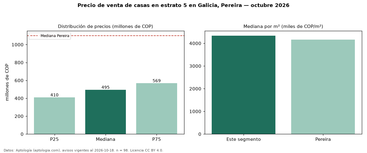 Precio de venta de casas en estrato 5 en Galicia, Pereira — octubre 2026