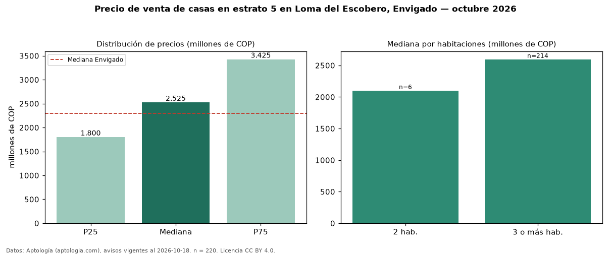 Precio de venta de casas en estrato 5 en Loma del Escobero, Envigado — octubre 2026