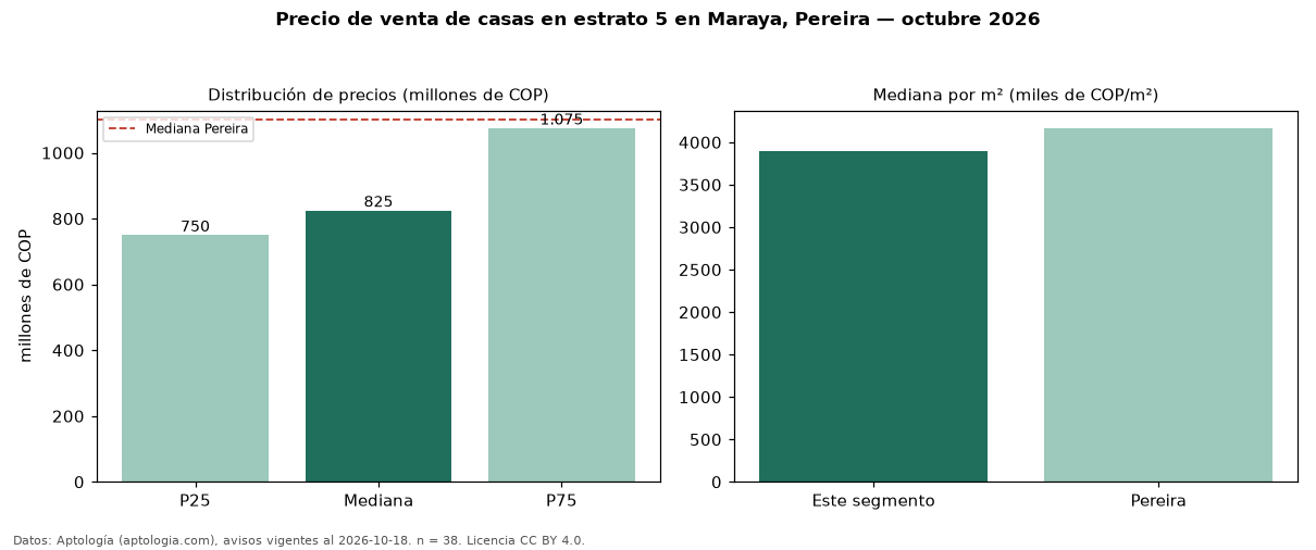 Precio de venta de casas en estrato 5 en Maraya, Pereira — octubre 2026