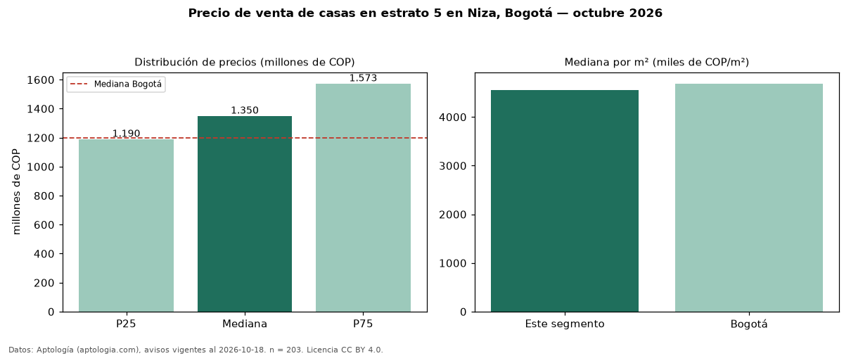 Precio de venta de casas en estrato 5 en Niza, Bogotá — octubre 2026