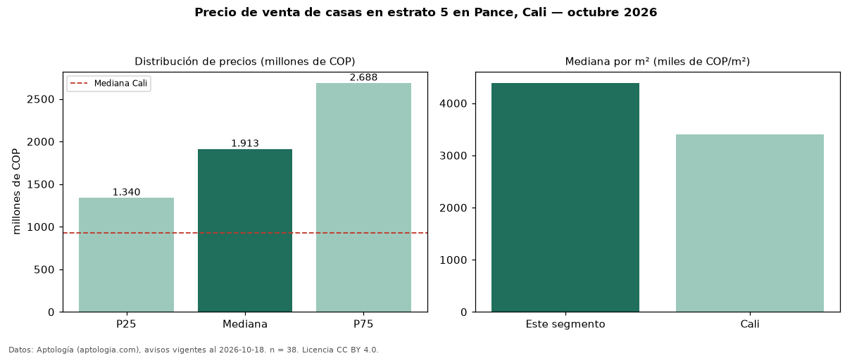Precio de venta de casas en estrato 5 en Pance, Cali — octubre 2026