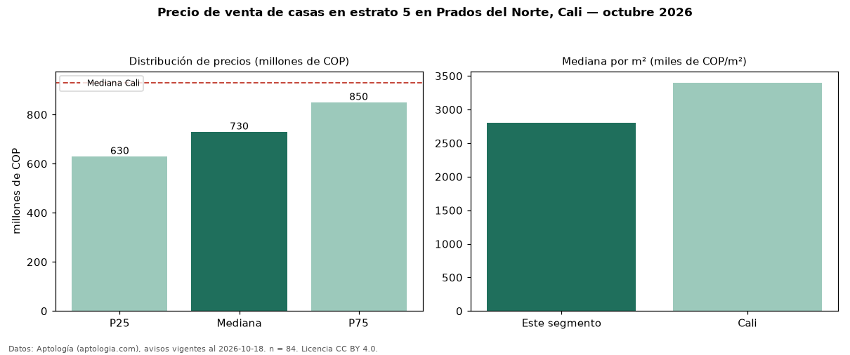 Precio de venta de casas en estrato 5 en Prados del Norte, Cali — octubre 2026