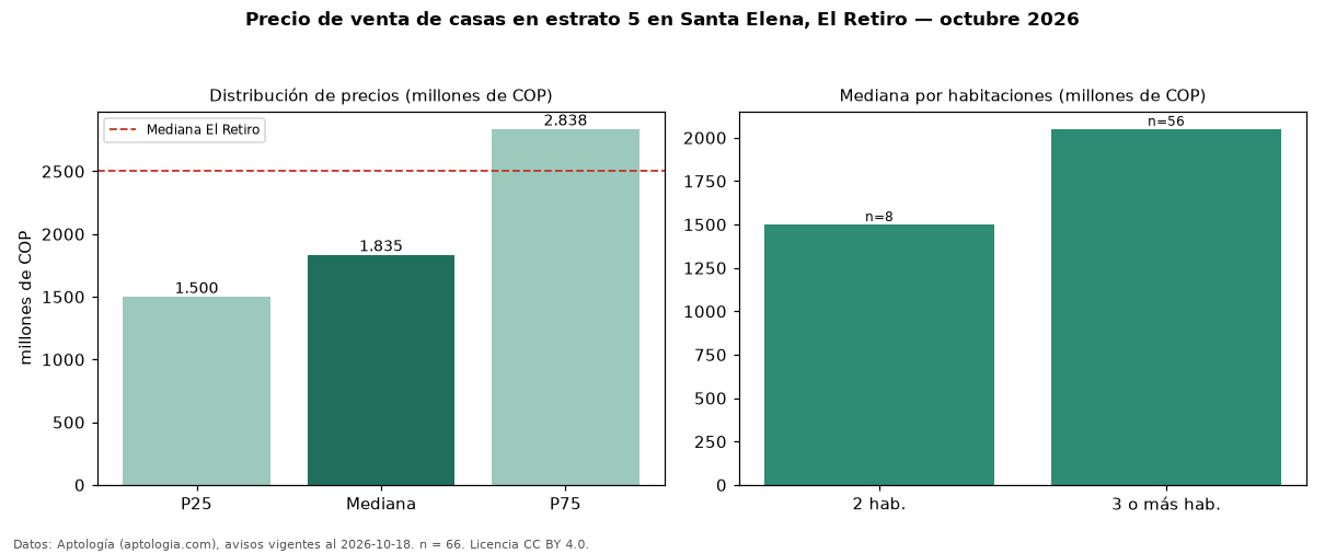 Precio de venta de casas en estrato 5 en Santa Elena, El Retiro — octubre 2026