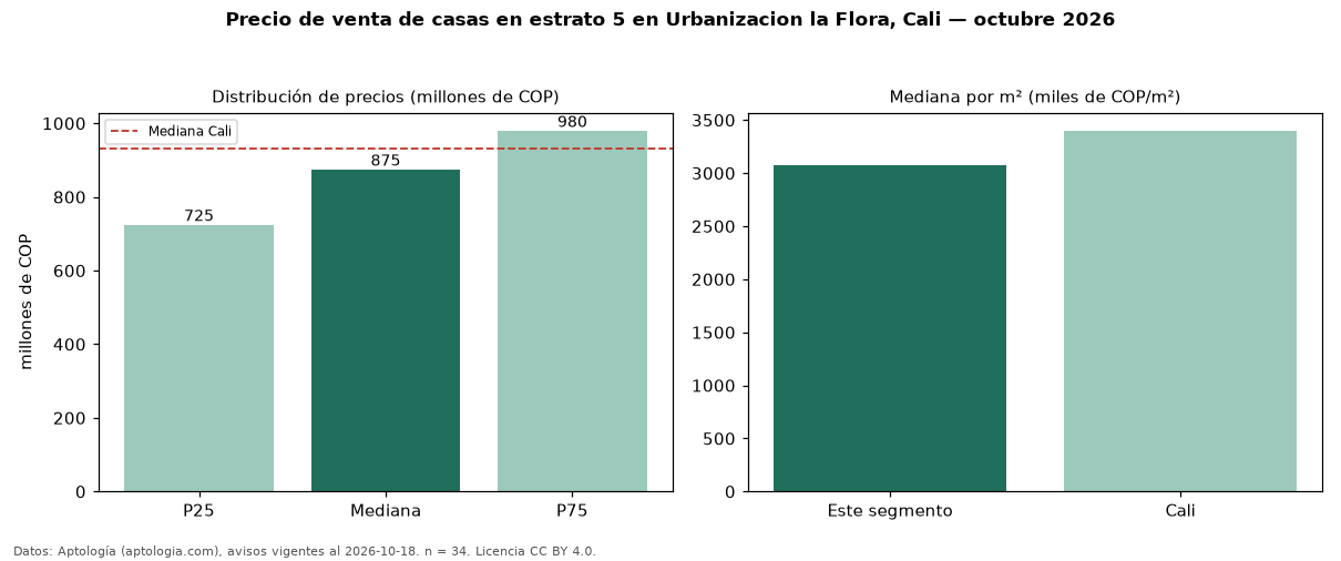 Precio de venta de casas en estrato 5 en Urbanizacion la Flora, Cali — octubre 2026