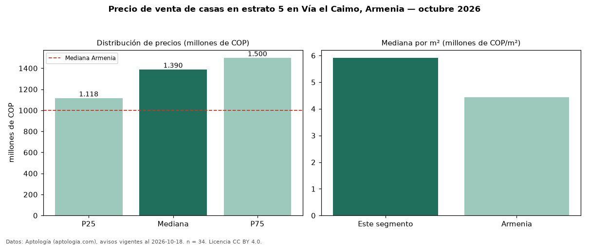 Precio de venta de casas en estrato 5 en Vía el Caimo, Armenia — octubre 2026