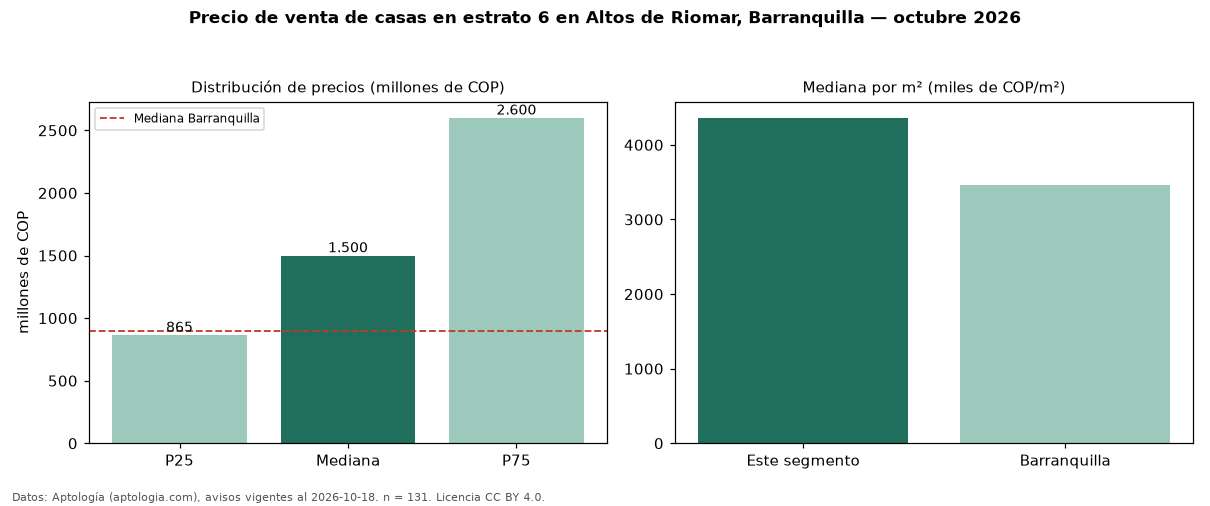 Precio de venta de casas en estrato 6 en Altos de Riomar, Barranquilla — octubre 2026