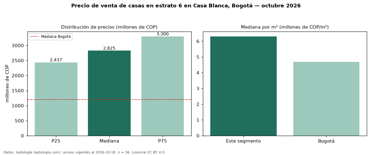 Precio de venta de casas en estrato 6 en Casa Blanca, Bogotá — octubre 2026