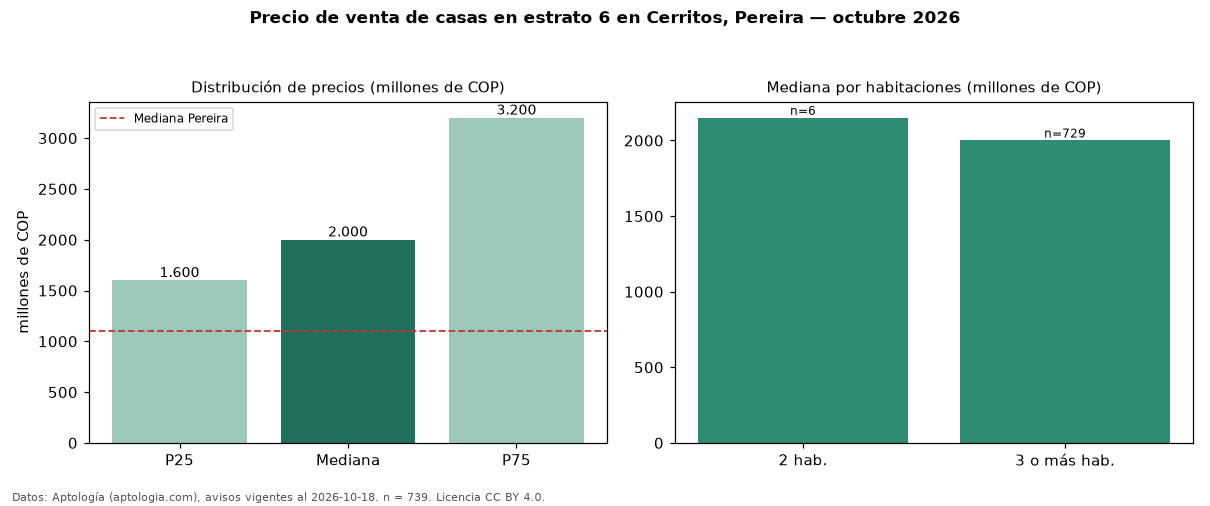 Precio de venta de casas en estrato 6 en Cerritos, Pereira — octubre 2026