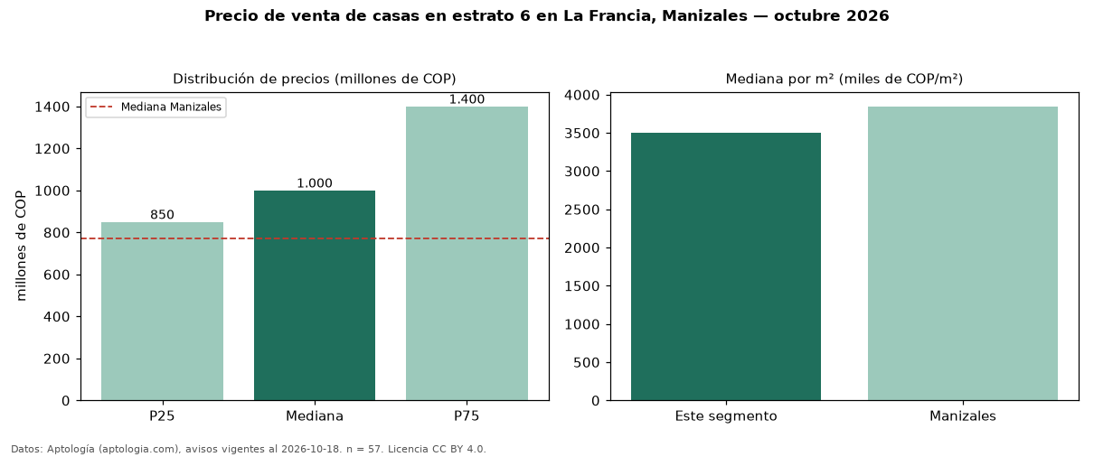 Precio de venta de casas en estrato 6 en La Francia, Manizales — octubre 2026