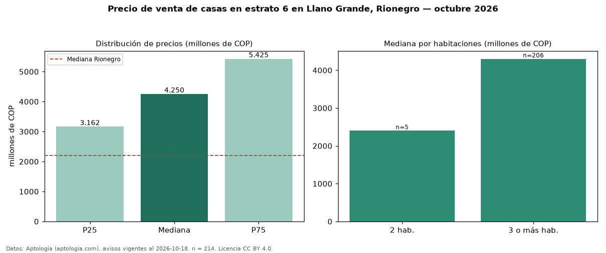Precio de venta de casas en estrato 6 en Llano Grande, Rionegro — octubre 2026