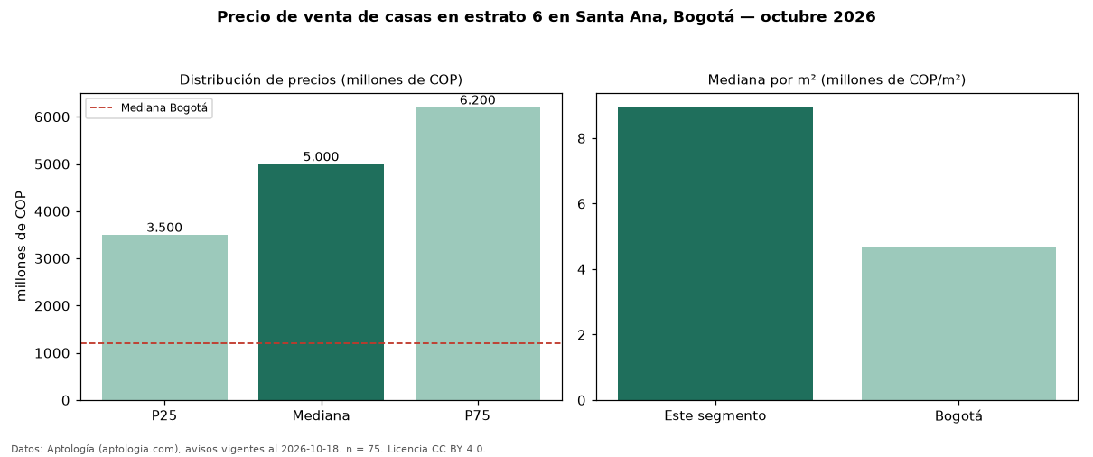Precio de venta de casas en estrato 6 en Santa Ana, Bogotá — octubre 2026