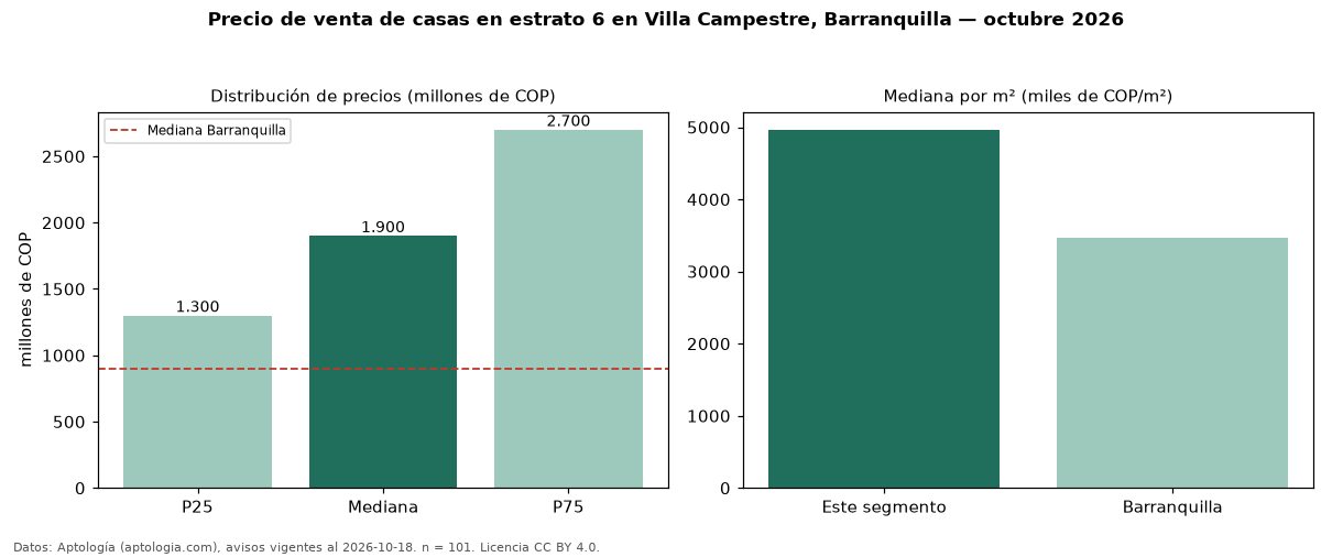 Precio de venta de casas en estrato 6 en Villa Campestre, Barranquilla — octubre 2026