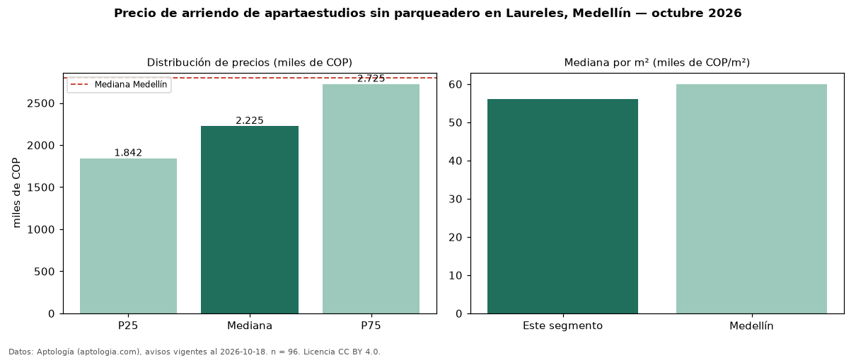 Precio de arriendo de apartaestudios sin parqueadero en Laureles, Medellín — octubre 2026
