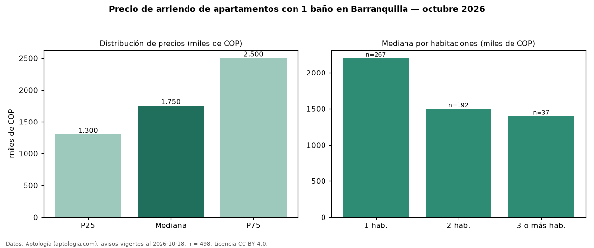 Precio de arriendo de apartamentos con 1 baño en Barranquilla — octubre 2026
