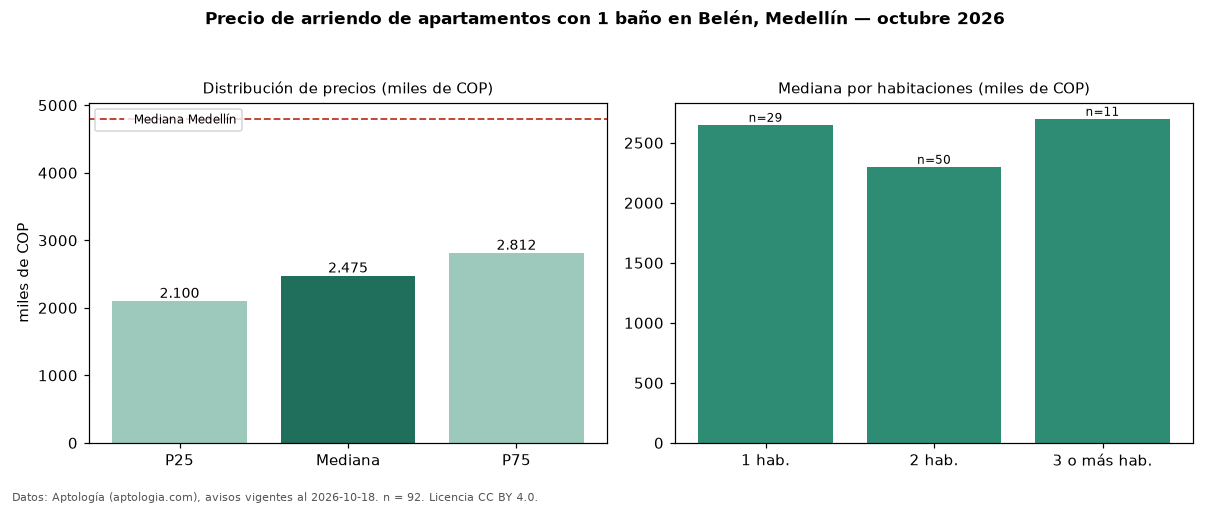 Precio de arriendo de apartamentos con 1 baño en Belén, Medellín — octubre 2026