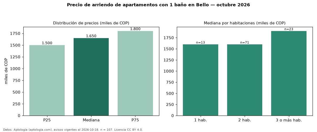 Precio de arriendo de apartamentos con 1 baño en Bello — octubre 2026
