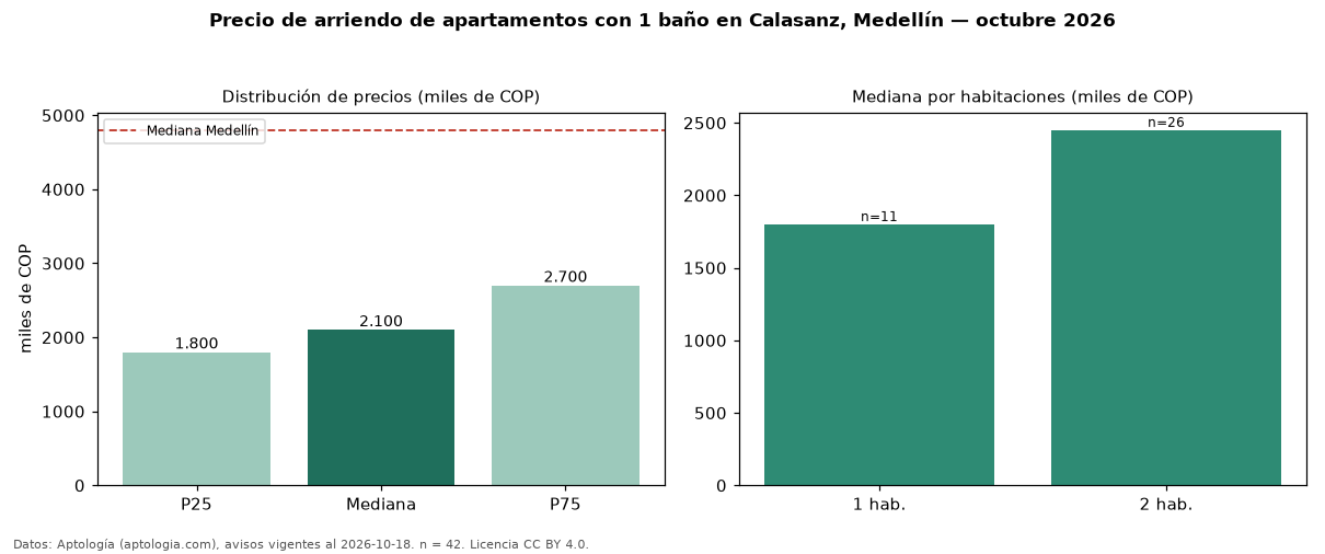 Precio de arriendo de apartamentos con 1 baño en Calasanz, Medellín — octubre 2026