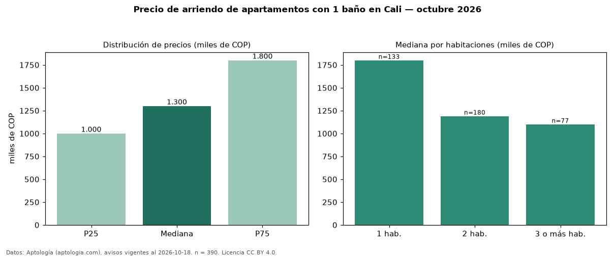 Precio de arriendo de apartamentos con 1 baño en Cali — octubre 2026