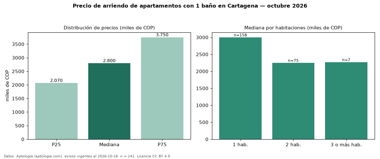 Precio de arriendo de apartamentos con 1 baño en Cartagena — octubre 2026