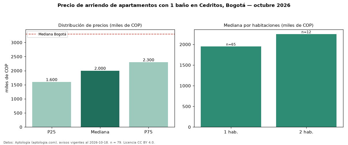 Precio de arriendo de apartamentos con 1 baño en Cedritos, Bogotá — octubre 2026