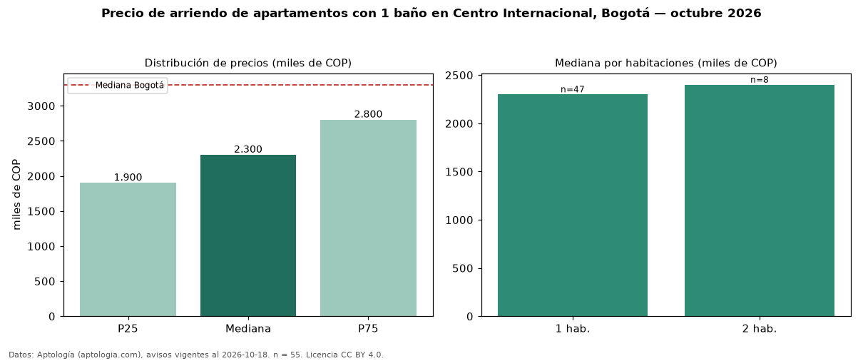 Precio de arriendo de apartamentos con 1 baño en Centro Internacional, Bogotá — octubre 2026