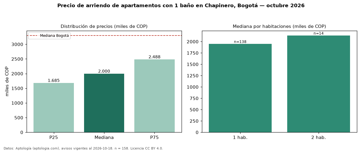 Precio de arriendo de apartamentos con 1 baño en Chapinero, Bogotá — octubre 2026