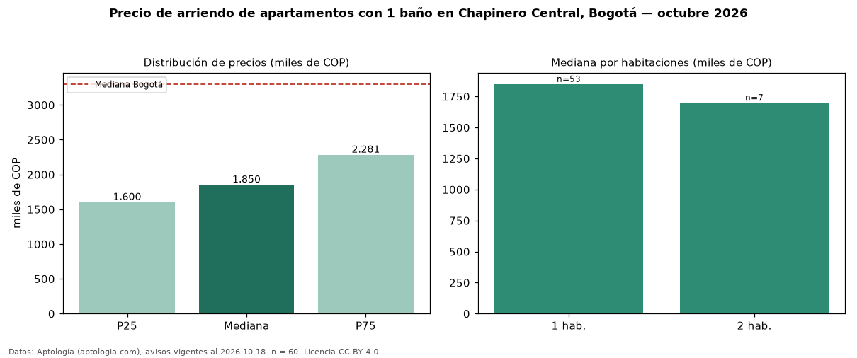 Precio de arriendo de apartamentos con 1 baño en Chapinero Central, Bogotá — octubre 2026