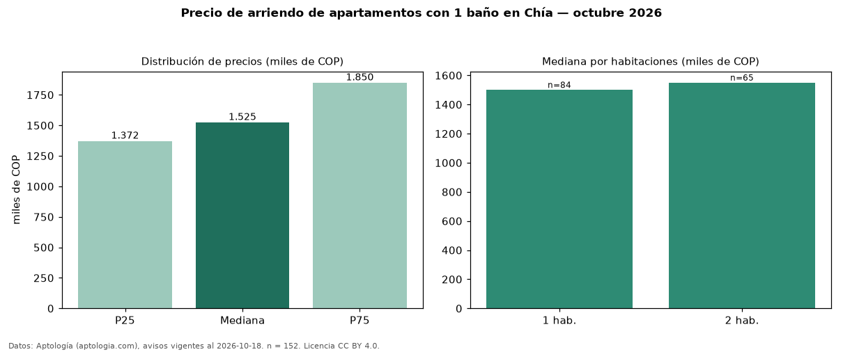 Precio de arriendo de apartamentos con 1 baño en Chía — octubre 2026