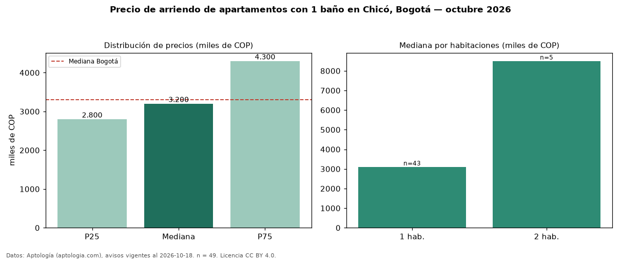 Precio de arriendo de apartamentos con 1 baño en Chicó, Bogotá — octubre 2026