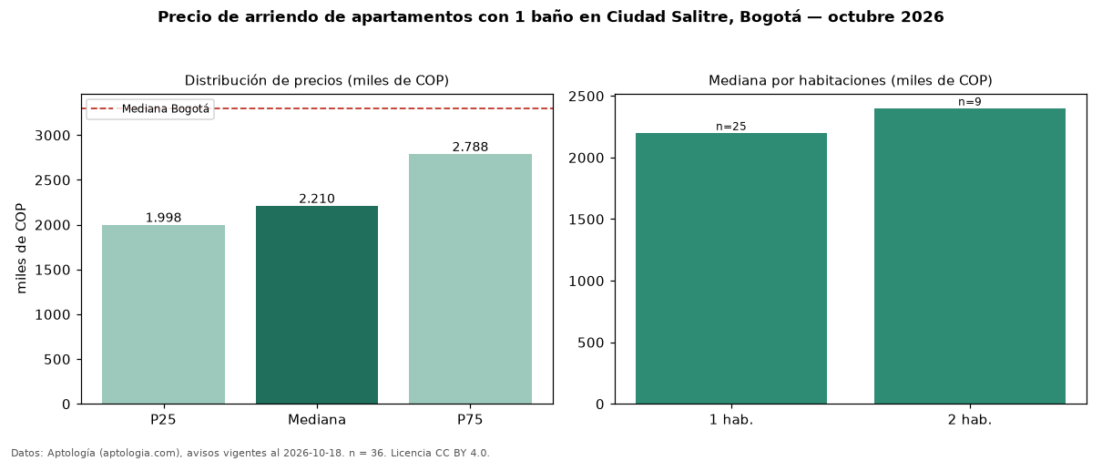 Precio de arriendo de apartamentos con 1 baño en Ciudad Salitre, Bogotá — octubre 2026