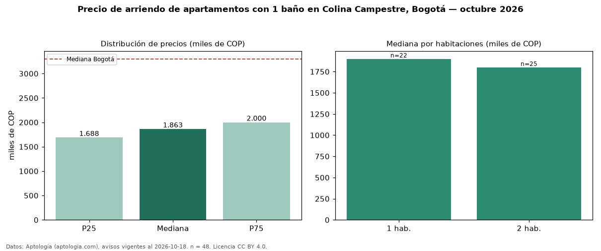 Precio de arriendo de apartamentos con 1 baño en Colina Campestre, Bogotá — octubre 2026