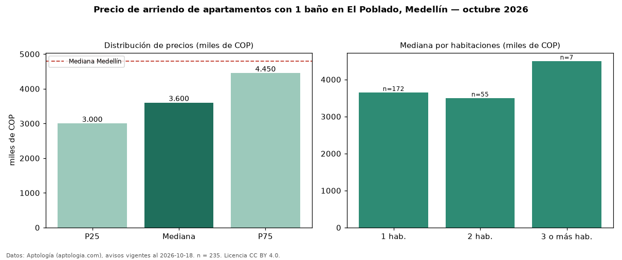 Precio de arriendo de apartamentos con 1 baño en El Poblado, Medellín — octubre 2026