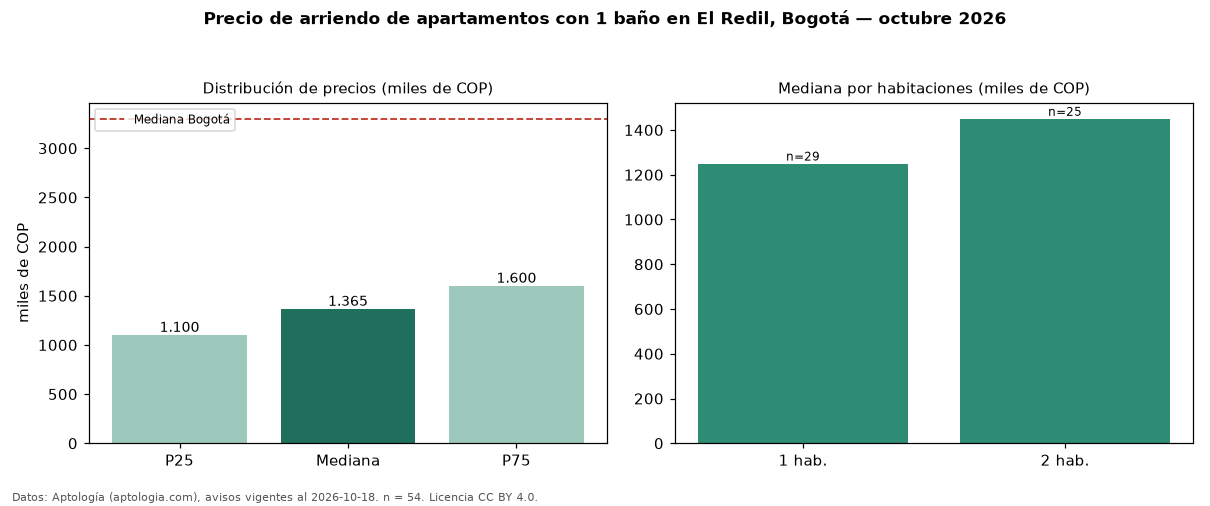 Precio de arriendo de apartamentos con 1 baño en El Redil, Bogotá — octubre 2026