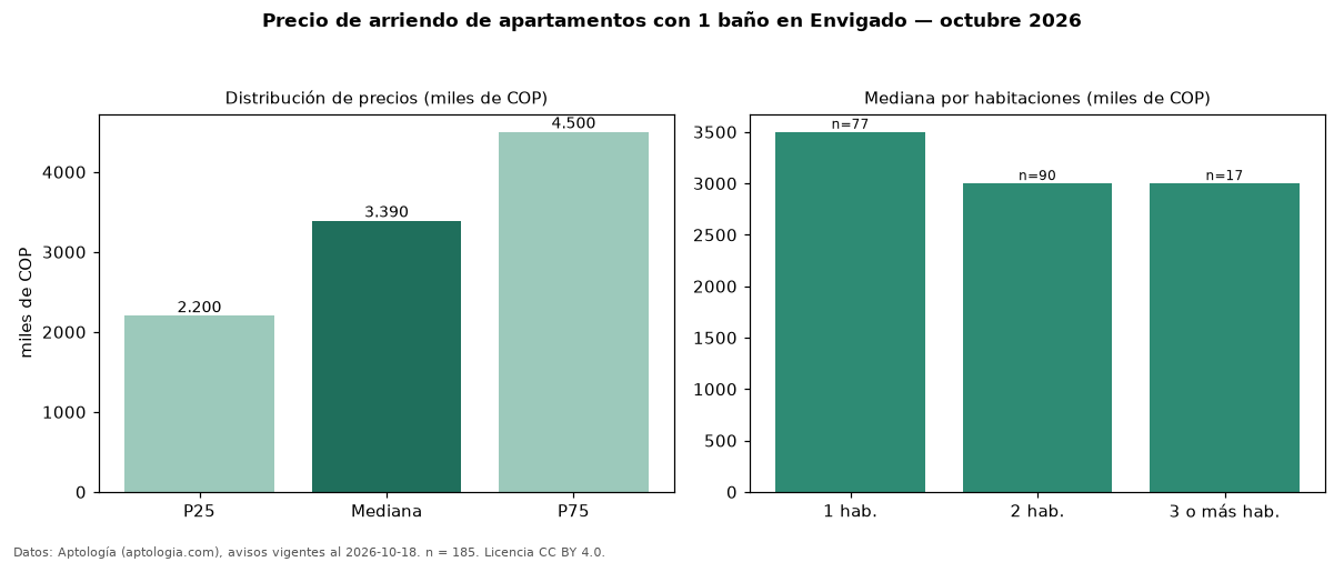 Precio de arriendo de apartamentos con 1 baño en Envigado — octubre 2026