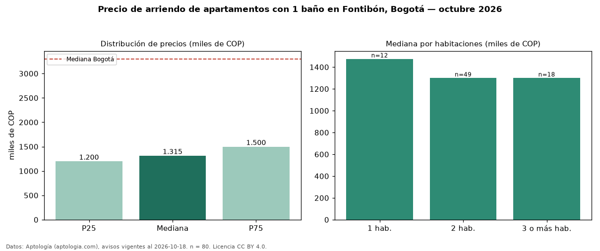 Precio de arriendo de apartamentos con 1 baño en Fontibón, Bogotá — octubre 2026